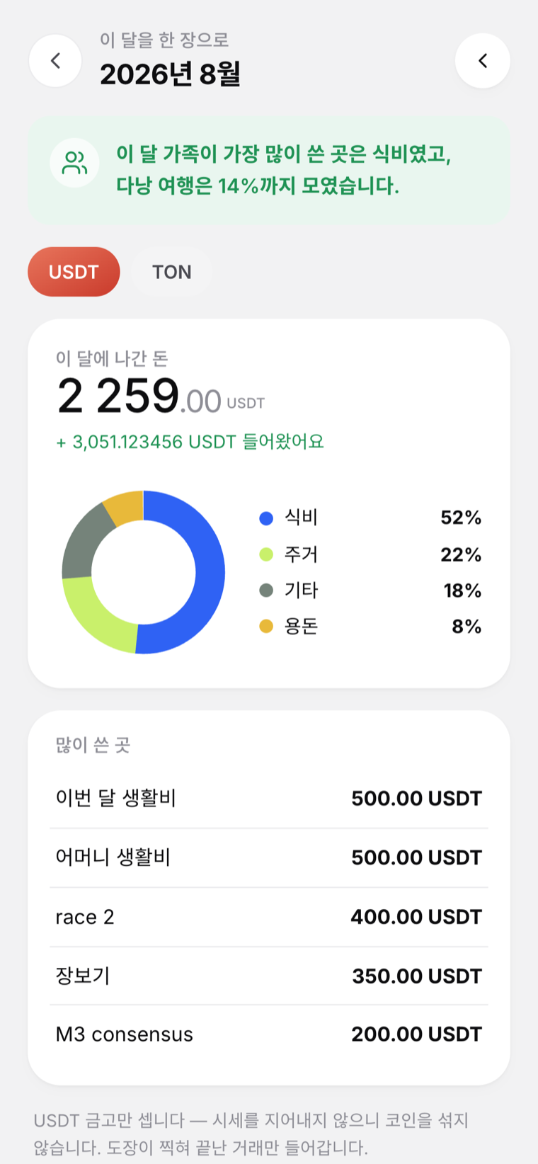 월간 리포트 실캡처 — 한 문장 요약과 도넛
